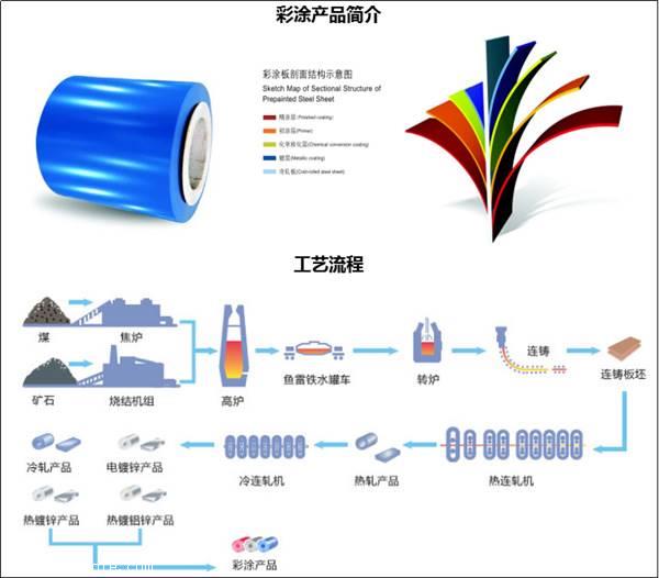 武鋼海藍(lán)彩涂板一級(jí)代理 價(jià)格、廠家與彩涂卷板代理全解析